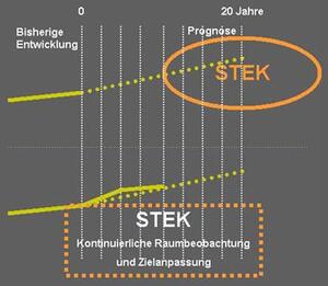 Stadtentwicklungskonzept Methode 2